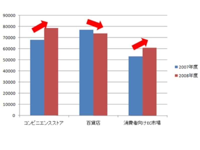 消費者向けEC市場売上高の伸び率が高く、コンビニの売上高を超える日も近い