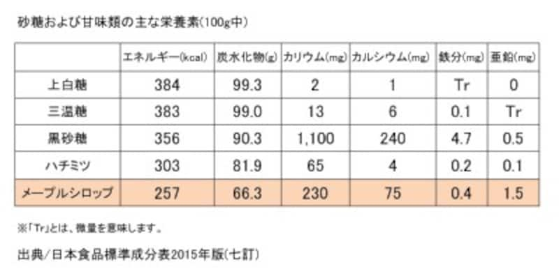 低カロリーなメープルシロップと砂糖の栄養分比較 食と健康 All About