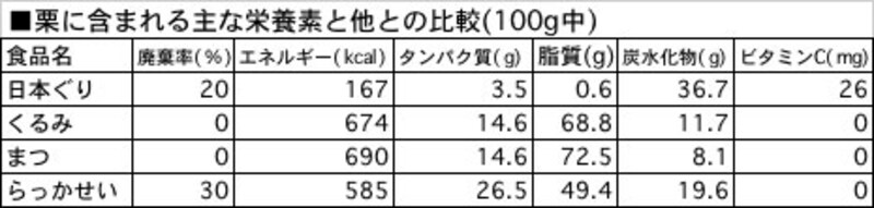 栗に含まれる栄養素
