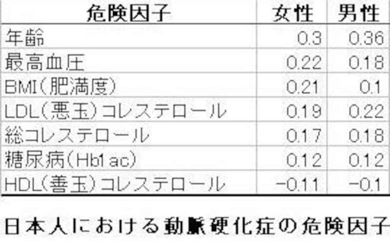 日本人における動脈硬化症の危険因子