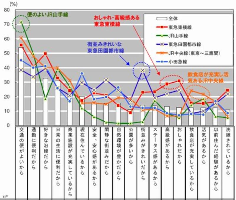 メジャーセブンの第11回マンショントレンド調査