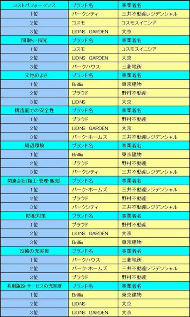 項目別ブランドランキング