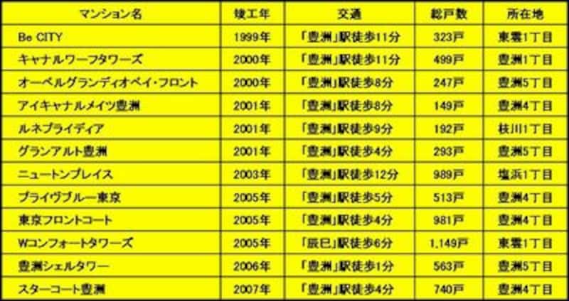 豊洲エリアの主な大規模マンション