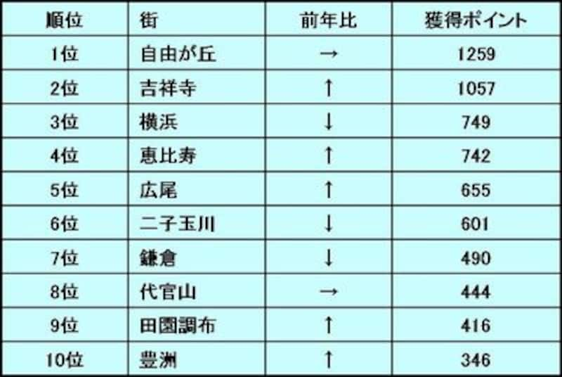 首都圏住んでみたい街ランキング