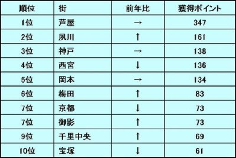 関西圏住んでみたい街ランキング