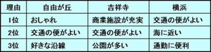 その街に住みたい理由