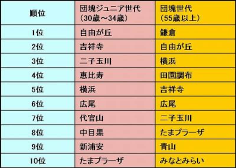 首都圏住んでみたい街ランキング 団塊ジュニア世代 団塊世代
