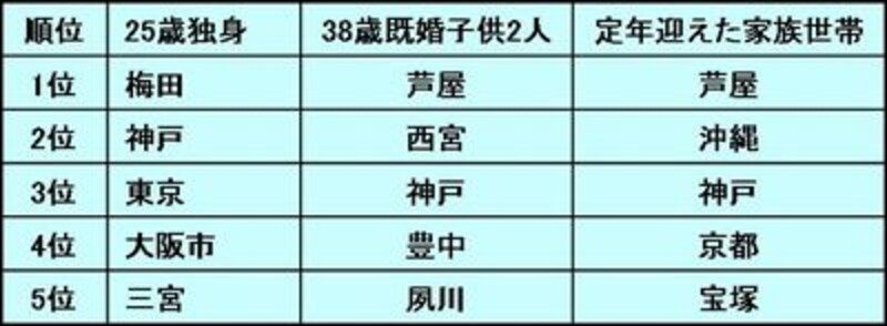 関西圏住んでみたい街ランキング もし○○だったら