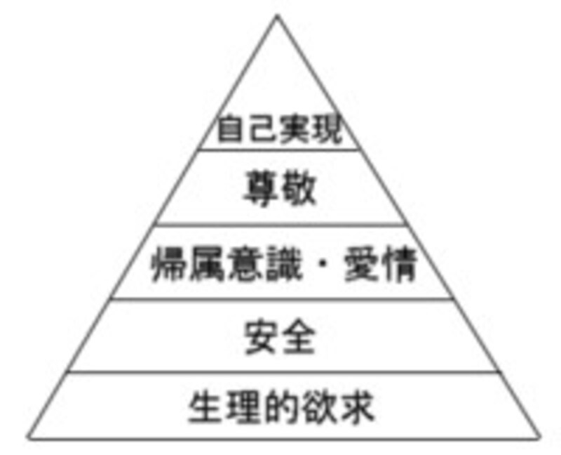 心理学者マズローの欲求階層図：下層に位置する基本的な欲求からより上層の高度な欲求が満足できるように、人の行動は動機付けられています