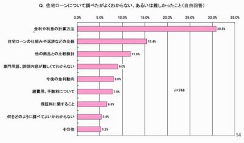 住宅金融支援機構(旧住宅金融公庫)[住宅ローン利用に関するアンケート調査