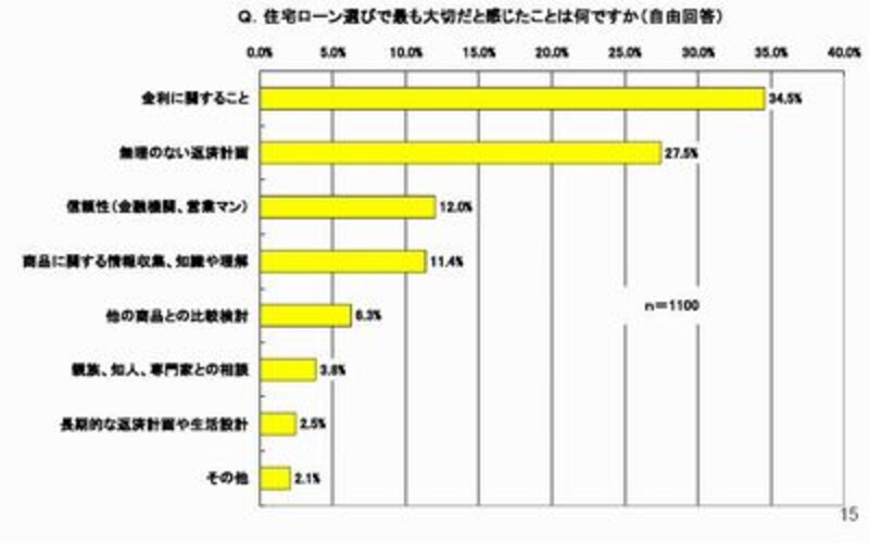住宅金融支援機構(旧住宅金融公庫)[住宅ローン利用に関するアンケート調査