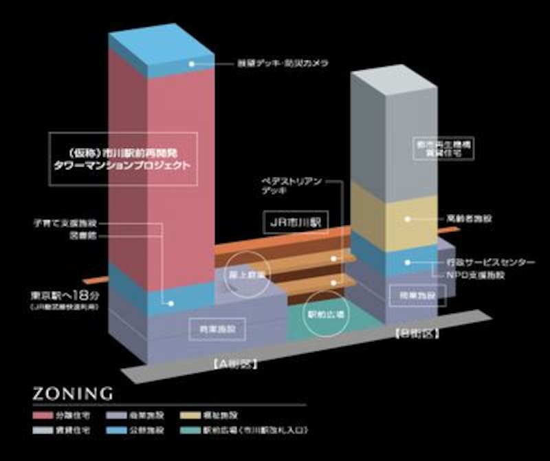 市川南口再開発(I-linkタウンいちかわ)の概況図。