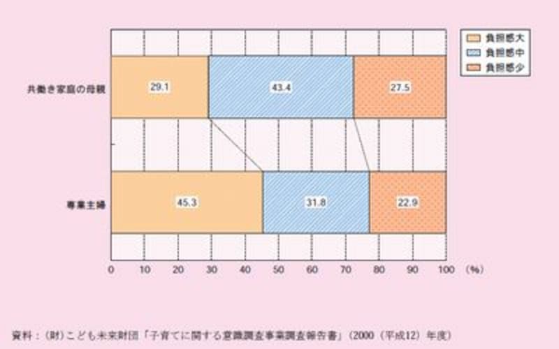 (財)子供未来財団による「子育てに関する意識調査」(2000年)