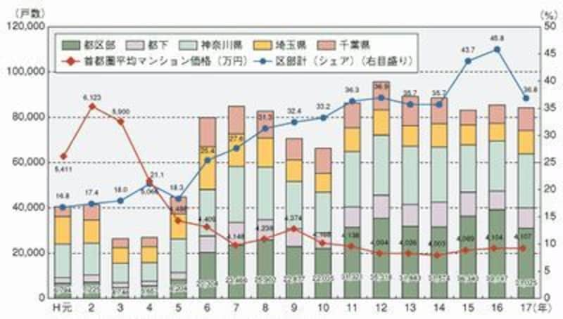 首都圏の地域別マンション供給戸数推移（出典：国土交通省平成18年土地白書：不動産経済研究所データ）目GDPと地価（商業地）の推移