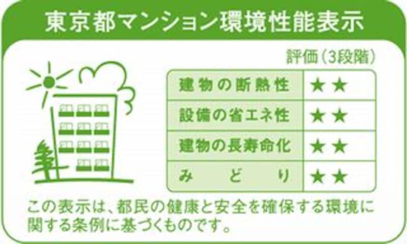 東京都の環境性能表示
