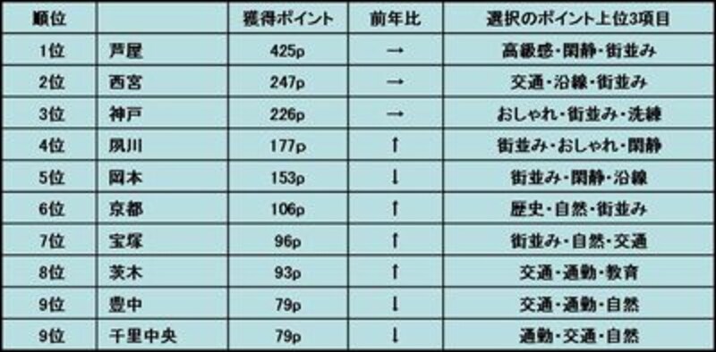 関西圏 住みたい街人気ランキング