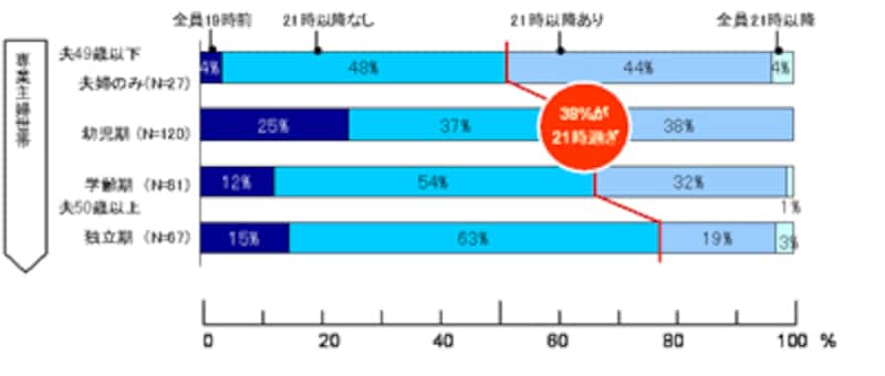 今どきの家族の生活時間 二世帯住宅で暮らす All About