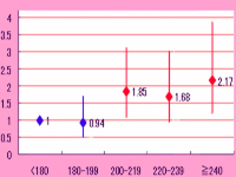 cholesterol and myocardial infarction