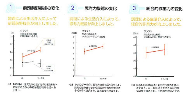 脳機能の確認テスト