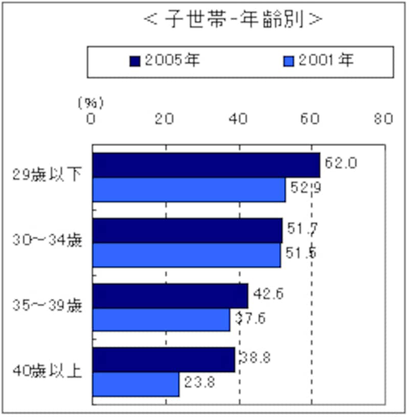 グラフ3年齢別