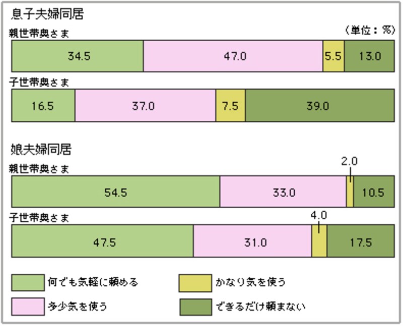 二世帯住宅のメリット デメリット 理想形 実の母娘同居 二世帯住宅で暮らす All About