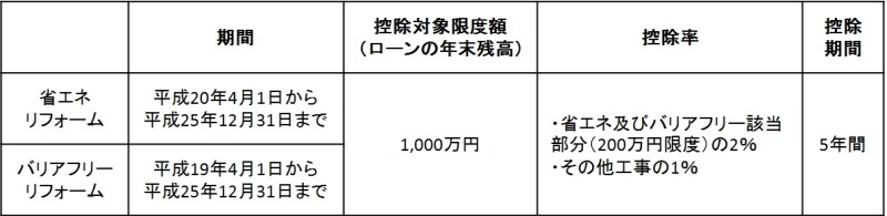 ローン型減税