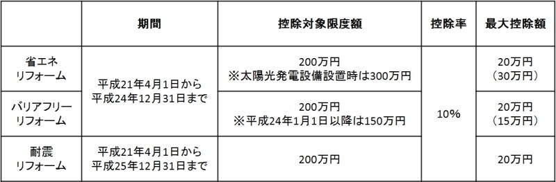 投資型減税