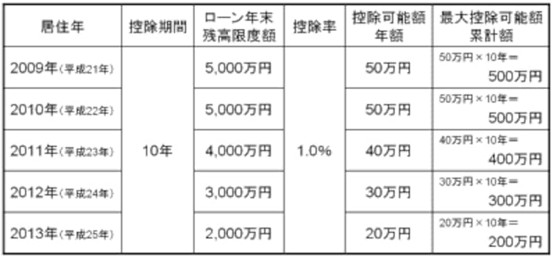 住宅ローン減税控除額