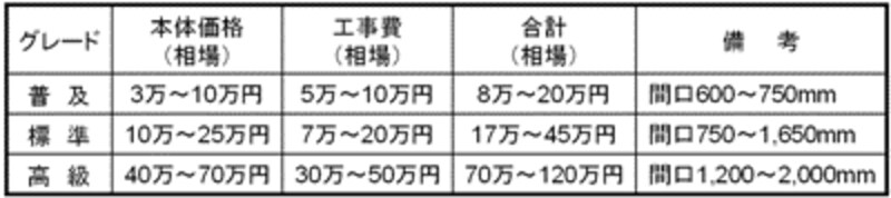 洗面化粧台の価格相場
