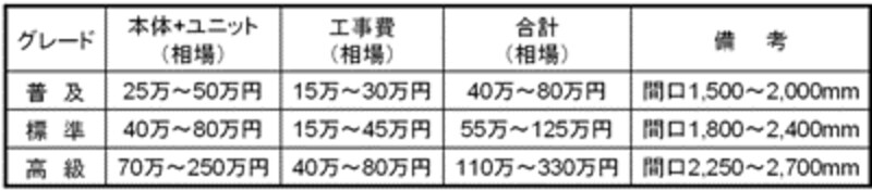 システムキッチンの価格相場
