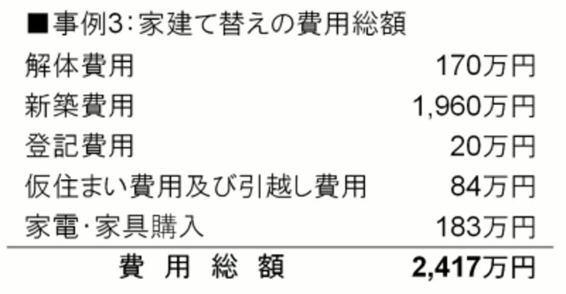 家建て替えの費用
