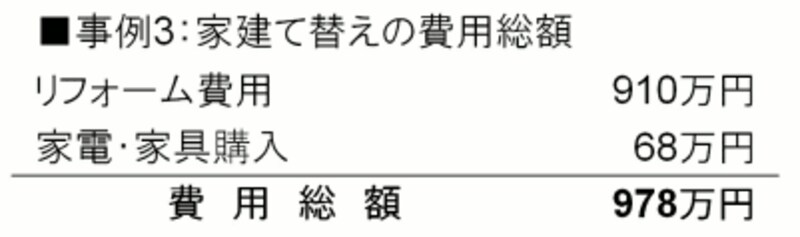 住まいリフォームの費用