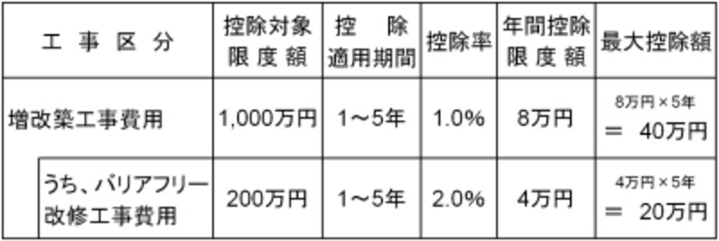 バリアフリー改修促進税制要点