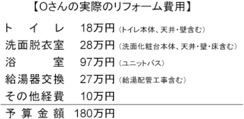 O邸リフォーム費用
