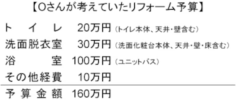 O邸リフォーム予算
