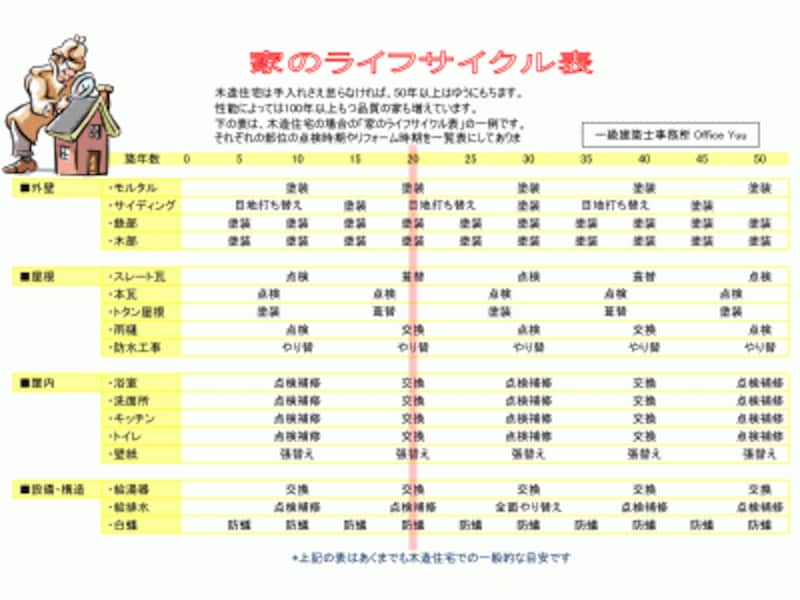 家のメンテナンスサイクル表