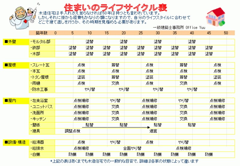 木造住宅の家のサイクル表の一例undefined※画像をクリックすると拡大します