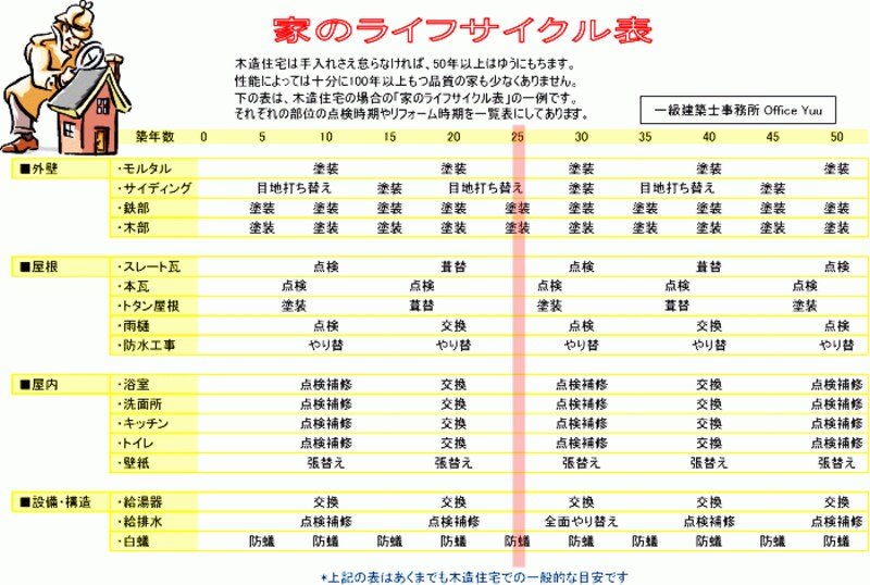 木造住宅の家のサイクル表の一例。築25年めにマーカーを入れた例（一級建築士事務所 OfficeYuu）　