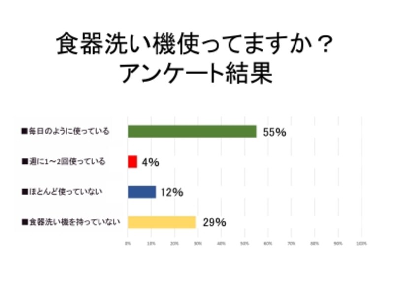 アンケート