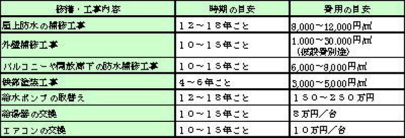 将来かかる修繕の費用を見込んでいますか アパートマンション経営 All About