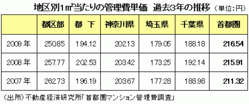 首都圏マンション管理費単価