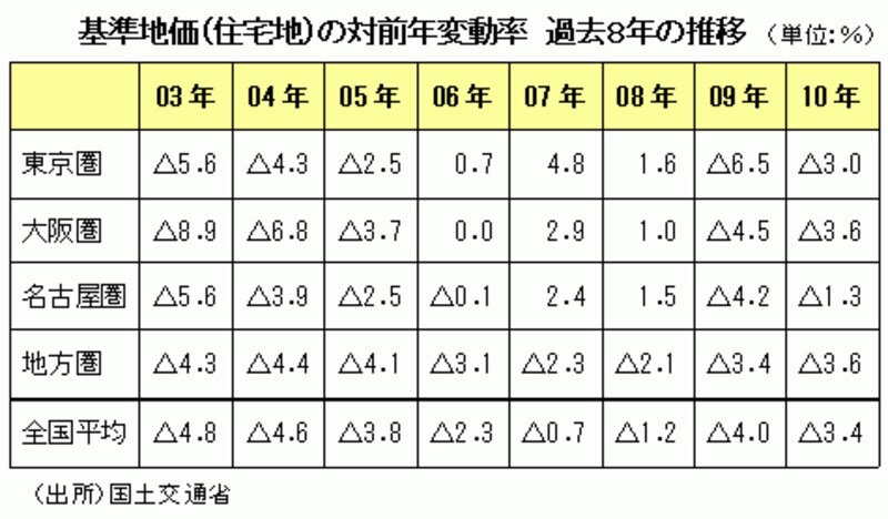 基準地価 過去の推移