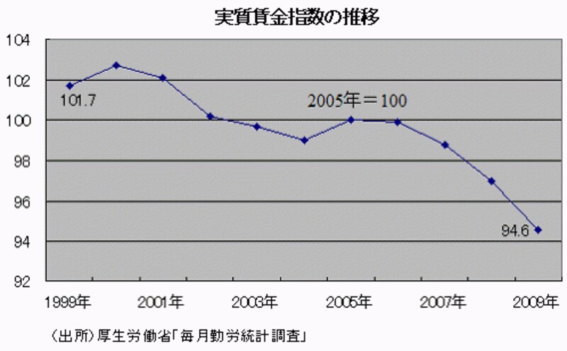 実質賃金指数の推移