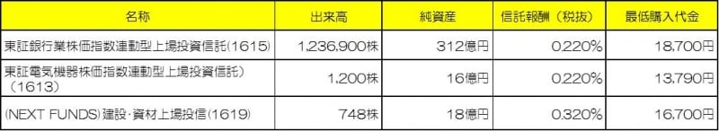 業種別株価指数に連動する主なETF※2013年9月24日時点（クリックで拡大します）
