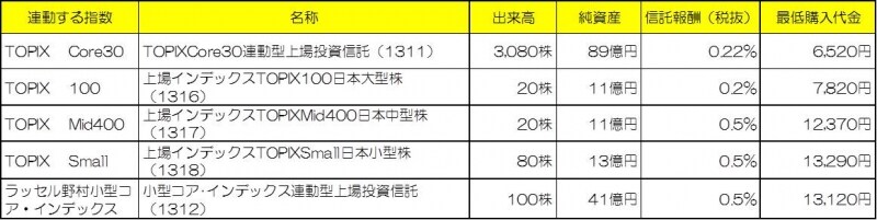 規模別に投資できる主なETF※2013年6月24日時点（クリックで拡大します）