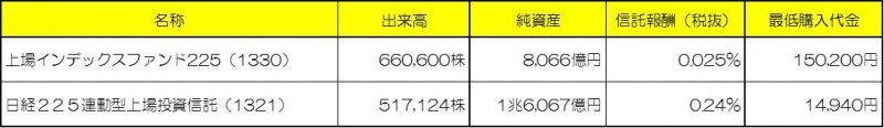 日経平均株価に連動する主なETF※数値は2013年9月24日時点（クリックすると拡大します）