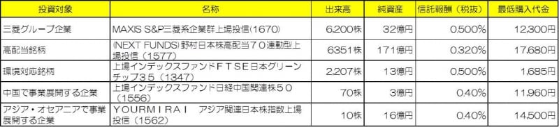 主なテーマ別ETF※2013年9月24日（クリックで拡大します）