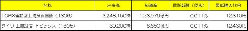 TOPIXに連動する主なETF※数値は2013年9月24日時点（クリックすると拡大します）