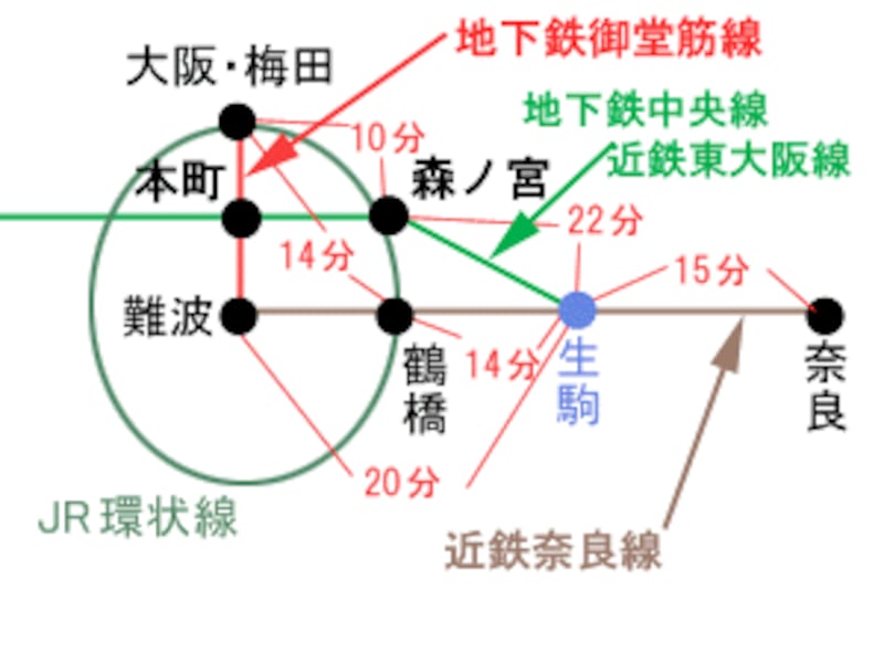 生駒路線図