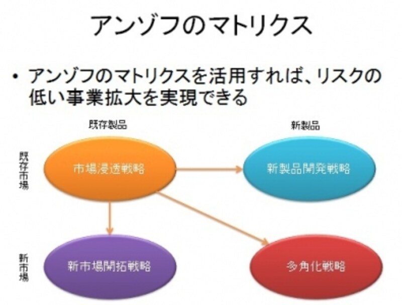アンゾフのマトリクスは製品と市場を軸に戦略を立てる際に有効。